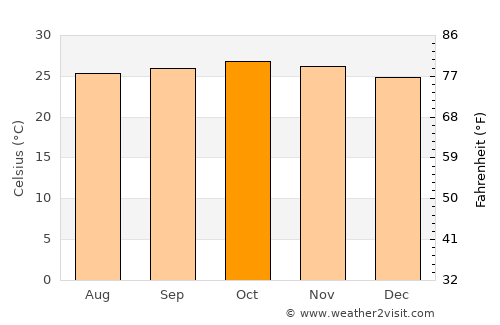 Kyaikkami average temperature in October