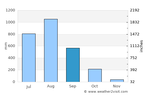 Kyaikkami average rain in September