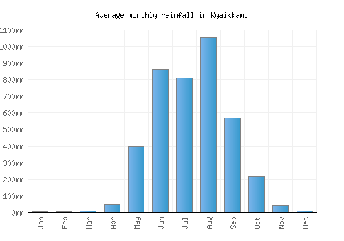 Kyaikkami monthly rainfall chart (mm)