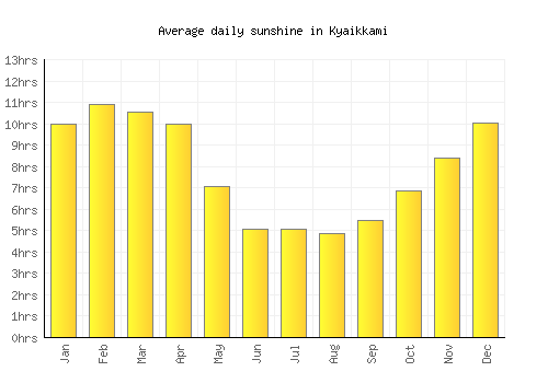 Kyaikkami average daily sunshine chart