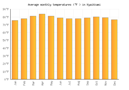 Kyaikkami average temperature chart (Fahrenheit)
