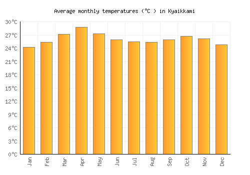 Kyaikkami average temperature chart (Celsius)