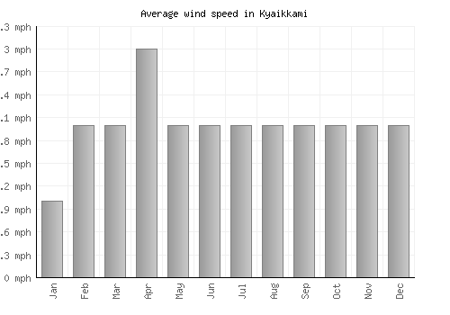 Kyaikkami average winspeed by month (mph)