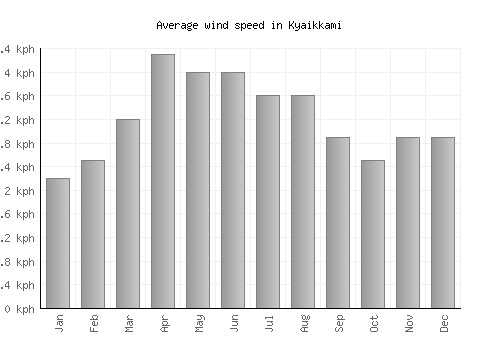 Kyaikkami average winspeed by month (km/h)