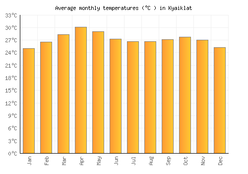 Kyaiklat average temperature chart (Celsius)