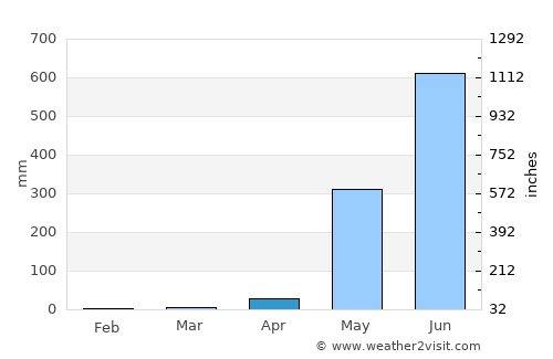Kyaikto average rain in April