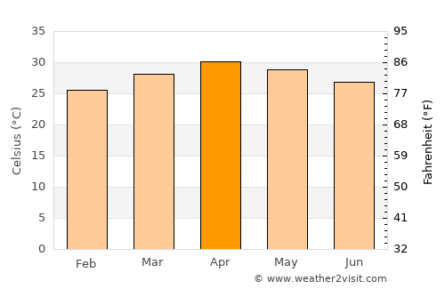 Kyaikto average temperature in April