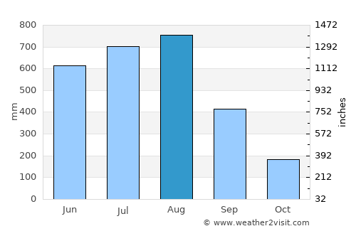 Kyaikto average rain in August