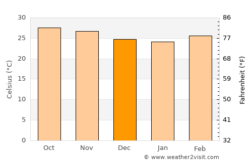 Kyaikto average temperature in December