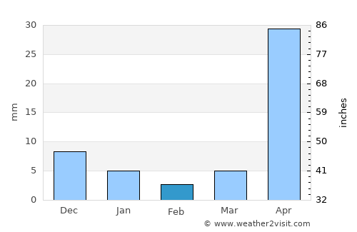 Kyaikto average rain in February