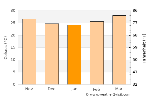 Kyaikto average temperature in January