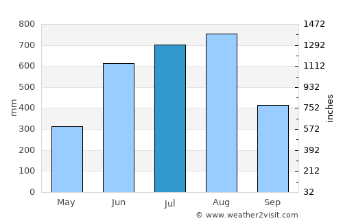 Kyaikto average rain in July