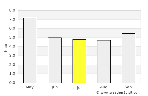 Kyaikto average rain in July