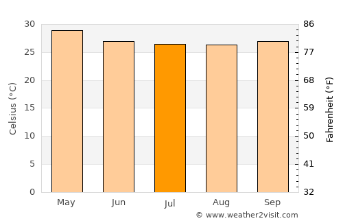 Kyaikto average temperature in July