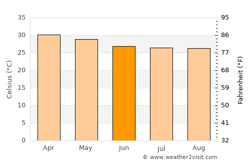Kyaikto average temperature in June