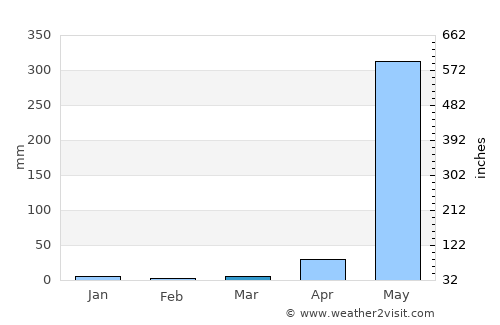 Kyaikto average rain in March