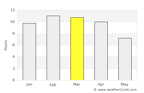 Kyaikto average rain in March