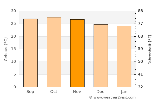 Kyaikto average temperature in November