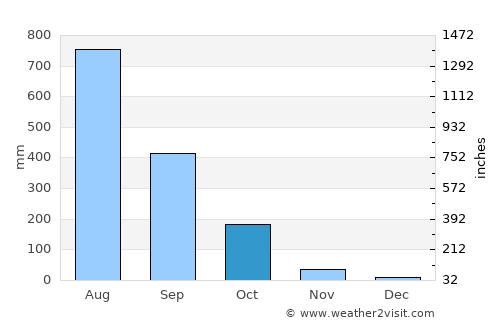 Kyaikto average rain in October