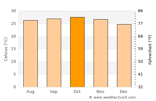 Kyaikto average temperature in October