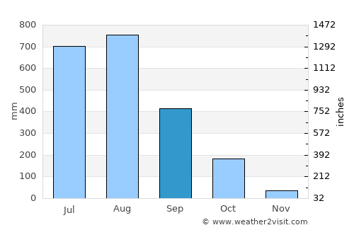 Kyaikto average rain in September