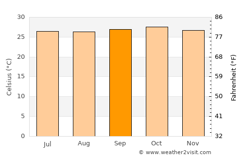Kyaikto average temperature in September