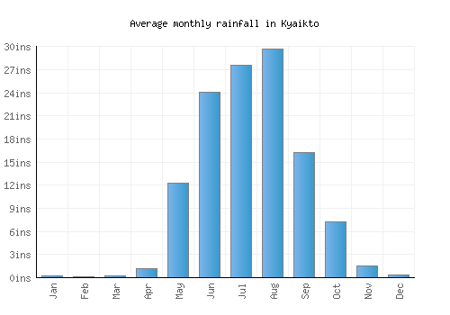 Kyaikto monthly rainfall chart (inches)