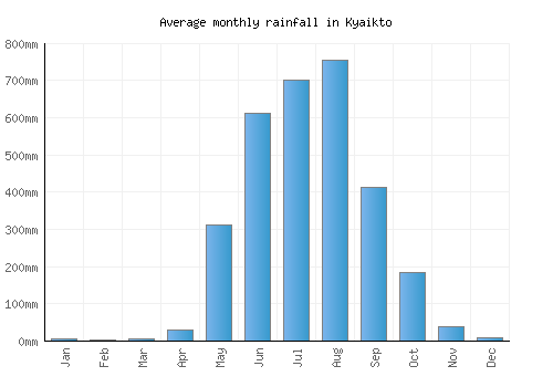 Kyaikto monthly rainfall chart (mm)
