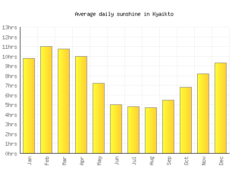 Kyaikto average daily sunshine chart