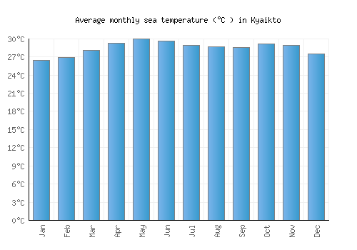 Kyaikto average sea temperature chart (Celsius)