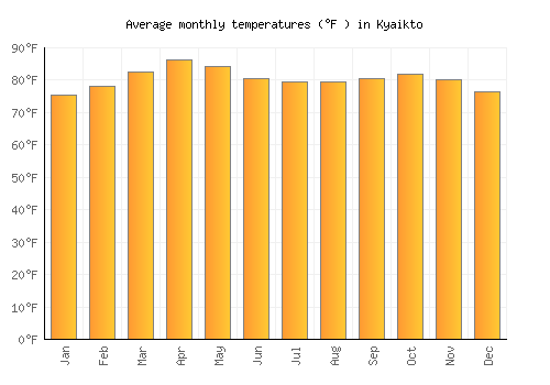 Kyaikto average temperature chart (Fahrenheit)