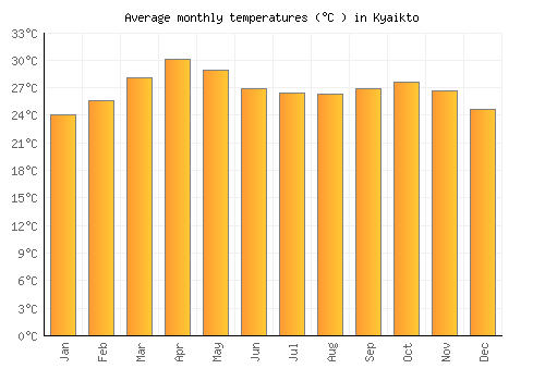 Kyaikto average temperature chart (Celsius)