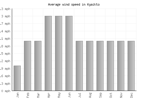 Kyaikto average winspeed by month (mph)