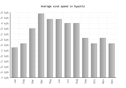 Kyaikto average winspeed by month (km/h)