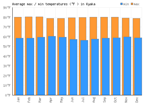 Kyaka average minimum / maximum temperatures (Fahrenheit)