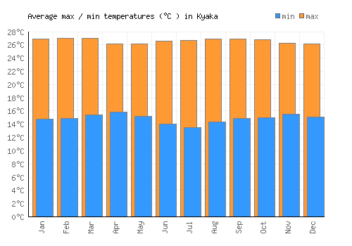 Kyaka average minimum / maximum temperatures (Celsius)