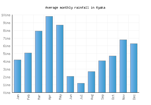 Kyaka monthly rainfall chart (inches)