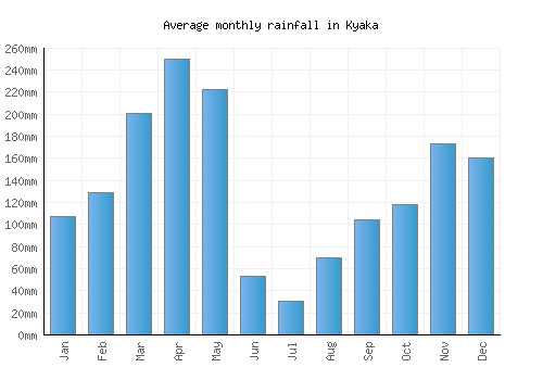 Kyaka monthly rainfall chart (mm)