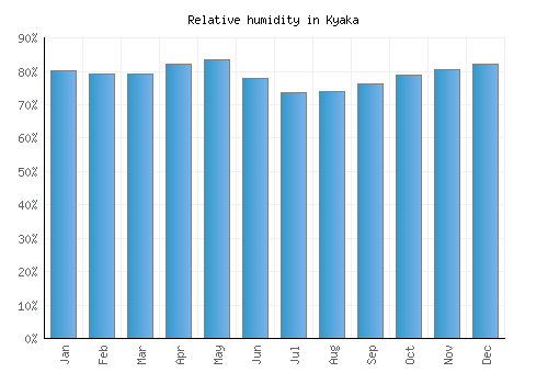 Kyaka relative humidity averages