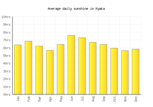 Kyaka average daily sunshine chart