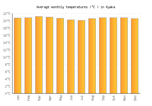 Kyaka average temperature chart (Celsius)