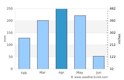 Kyaka average rain in April