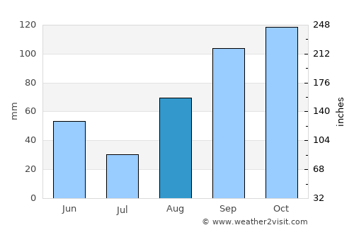 Kyaka average rain in August