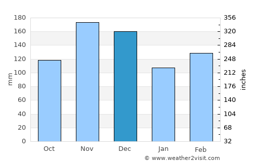 Kyaka average rain in December