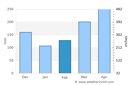 Kyaka average rain in February