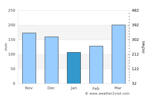 Kyaka average rain in January