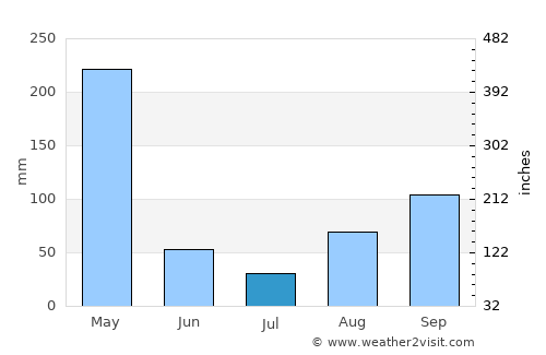 Kyaka average rain in July