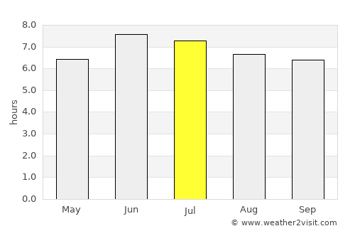 Kyaka average rain in July