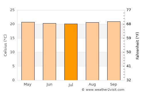Kyaka average temperature in July
