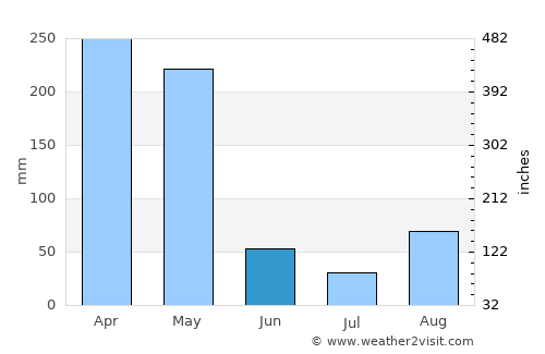 Kyaka average rain in June